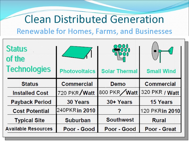 Clean Distributed Generation  Renewable for Homes, Farms, and Businesses